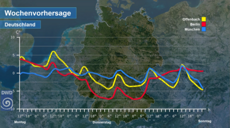 Die Aussichten in der Wochenfrist zeigen ein leichtes Ansteigen der Temperaturen zum kommenden Wochenende, allerdings bleiben die Nächte weiterhin frostig.