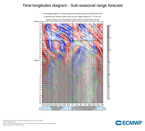 Bild 2: Hovmöller Diagramm für das Geopotential in 500 hPa für die Nordhemisphäre. Tiefes Geopotential verlagert seinen Schwerpunkt nach Westen. Dadurch nimmt die Hochdruckaktivität voraussichtlich ab.