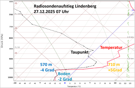 Radiosondenaufstieg von Lindenberg vom 27.12.2025 07 Uhr