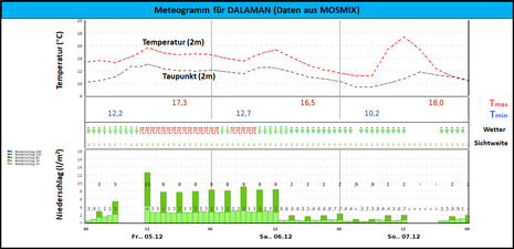 Meteogramm der Station Dalaman (Türkei) vom Freitag, 05.12.2025 bis Sonntag, 07.12.2025 (basierend auf dem Modell MOSMIX). Dargestellt sind (von oben nach unten) die Temperatur und der Taupunkt, die Höchst- und Tiefstwerte, die Wetterentwicklung, die Sich