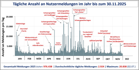 Im Bild ist der Jahresverlauf der Nutzermeldungen von Januar bis November 2025 zu sehen. Wichtige Wetterlagen wurden eingetragen.