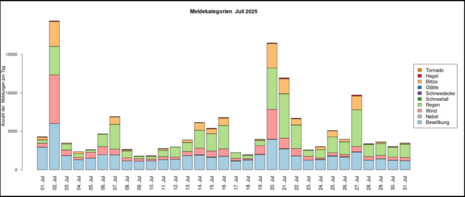 Die Grafik zeigt die Nutzermeldungen im Verlauf des Julis. Für jeden Tag sind die Nutzermeldungen in Kategorien unterteilt.