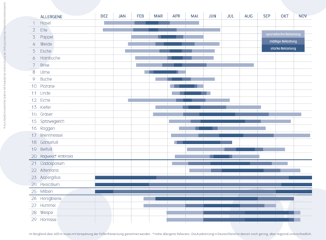 Pollenflugkalender für Deutschland (Quelle ALK-Abelló Arzneimittel GmbH)