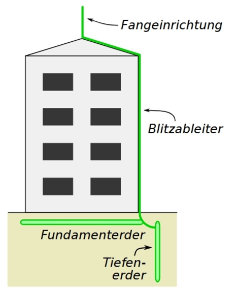 Prinzipieller Aufbau eines Blitzableiters an einem Gebäude. (Quelle Commons-Wikimedia-Org.)