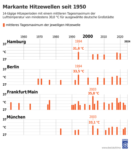 Markante Hitzewellen seit 1950 (Quelle Deutscher Wetterdienst)