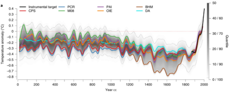 Temperaturanomalien bis zum Jahr 0 im Vergleich zu 1961-1990 (Quelle PAGES 2k Consortium 2019.)