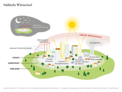 Diese Grafik zeigt eine schematische Darstellung des Stadtklimas. (Quelle DWD)