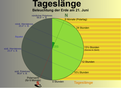 Illustration der unterschiedlichen Tageslängen zur Sommersonnenwende am 21. Juni. (Quelle Diercke Weltatlas/Thomas Steiner (https://commons.wikimedia.org/wiki/File:Tageslaenge.svg))
