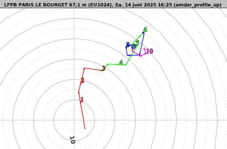 Hodograph in der Nähe des in Abbildung 1 gezeigten Storm Splits (Quelle DWD)