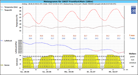 Meteogramm der Station Frankfurt Flughafen
