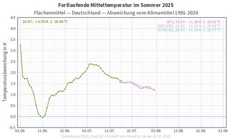 Abweichung der fortlaufenden Mitteltemperatur (Quelle mtwetter.de/DWD)