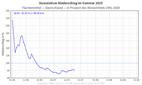 Kumulative Abweichung des Niederschlags (Quelle mtwetter.de/DWD)