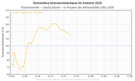 Kumulative Abweichung der Sonnenscheindauer (Quelle mtwetter.de/DWD)