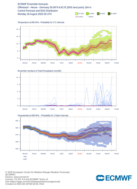 Ensemblevorhersage der Temperatur, des Niederschlags und des Geopotentials für Offenbach bis einschließlich Mittwoch, den 27.08.2025.