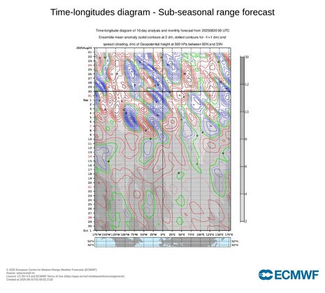 Hovmöller Diagramm der Wetterlagen über Europa bis Ende September. Bis zum Beginn der zweiten Septemberdekade ist tiefes Geopotential über West - und teilweise über Mitteleuropa vorherrschend. Danach gibt es bei stark zunehmenden Unsicherheiten Anzeichen 