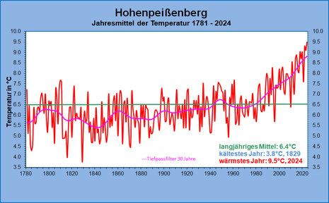 Zeitreihe der Jahresmitteltemperatur für den Hohenpeißenberg seit 1781. Das Jahr 1816 ist das zweitkälteste.