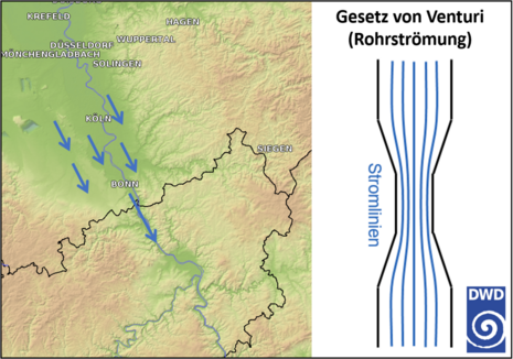Abbildung 2: Schematische Abbildung zur Kanalisierung im Rheintal (links) und Darstellung der Stromlinien in einem Rohr (rechts). Je enger die blauen Linien beieinanderliegen, desto stärker ist die Strömung im Rohr („Venturi-Effekt“).