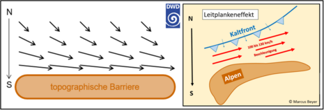 Abbildung 3: Schematische Darstellung der Windverstärkung durch den Leitplankeneffekt.