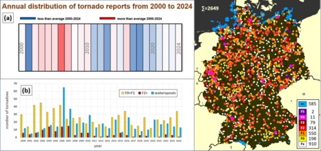 Zu sehen sind Grafiken aus der demnächst kommenden wissenschaftlichen Veröffentlichung zur Tornadostatistiken in Deutschland. Zu sehen sind die Entwicklung der Tornadozahlen seit 2000 (links) und eine Kartendarstellung aller in Deutschland erfassten Torna
