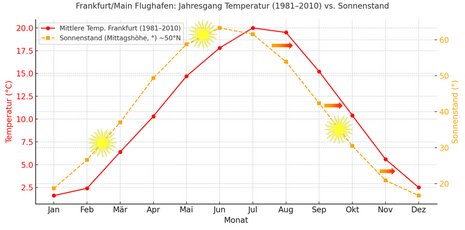 Monatsmittel des Sonnenstandes zur Mittagszeit und der Mitteltemperatur in Frankfurt/Main.
