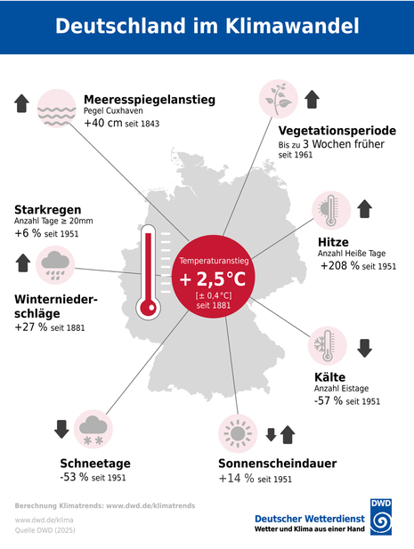 Deutschland im Klimawandel