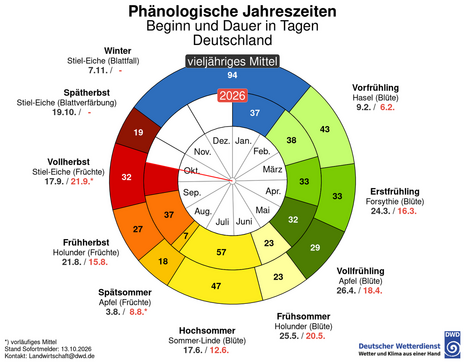 Phänologische Uhr 2026