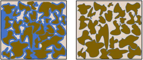 links: feuchter Boden, in den Poren befindet sich Wasser und Luft, rechts: ausgetrockneter Boden, in den Poren befindet sich nur noch Restwasser und viel Luft