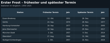In der Tabelle sieht man den frühesten und spätestens Frost in der Wintersaison zwischen 1950 und 2025 für die Stationen Essen, Hamburg, Görlitz, Jena, München, Oberstdorf und Stuttgart.