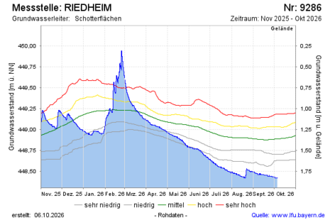 Abb. 4: Grundwasserstand in Riedheim November 2025 - Oktober 2026.