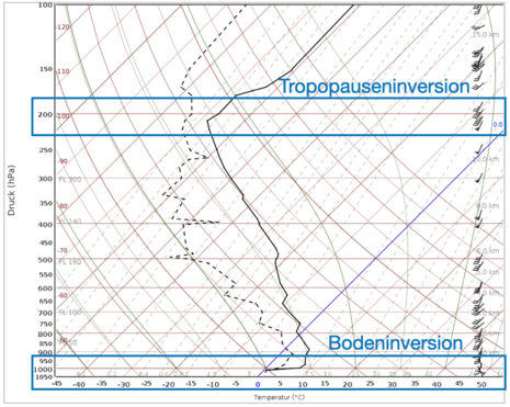 Radiosondenaufstieg vom 17.01.2026 um 00 Uhr UTC über Greifswald. Dargestellt sind der Verlauf mit der Höhe von Temperatur (durchgezogene schwarze Linie), Taupunkt (gestrichelte Linie), und Windgeschwindigkeit und -richtung (Windfiedern am rechten Rand).