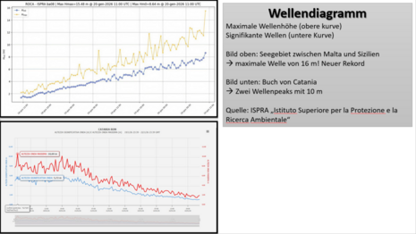Wellendiagramm von zwei Messbojen vor Sizilien (Quelle:ISPRA)