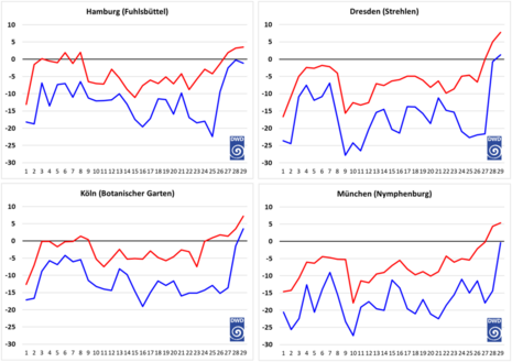 Abb. 3: Gemessene Temperaturen (Tagesmaximum und Tagesminimum) in °C an den DWD-Wetterstationen Hamburg-Fuhlsbüttel, Dresden-Strehlen, Köln Botanischer Garten und München-Nymphenburg.  (Quelle:DWD)