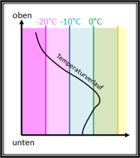 Abb. 2: Skizze eines Temperaturverlaufs für gefrierenden Regen