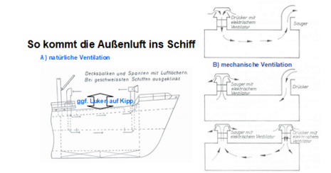 Schematische Darstellung der Belüftung. Quelle: DWD
