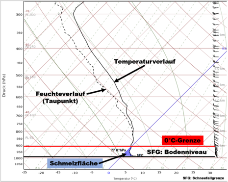 Dargestellt ist eine prognostizierte Radiosonde, in der die Schneefallgrenze mit Schmelzfläche hervorgehoben wurde. Gut zu sehen ist, dass bei Bremen am Freitag, 13.02.2026 gegen 10 MEZ die Schneefallgrenze trotz Plusgraden noch in Bodennähe liegen soll.