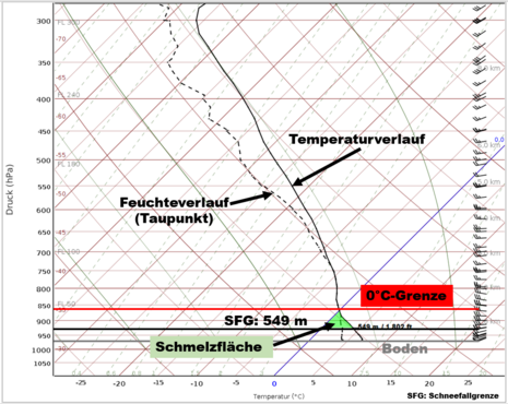Dargestellt ist eine prognostizierte Radiosondenaufstieg, in der die Schneefallgrenze mit Schmelzfläche hervorgehoben wurde. Deutlich wird, dass die Schneefallgrenze mit rund 550 m über dem Bodenniveau liegt, ergo der Schnee am Weg zum Boden vollkommen ge