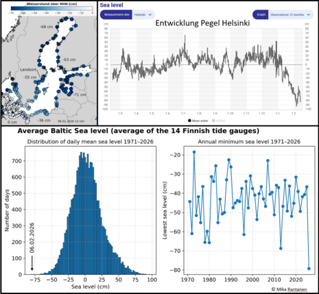 Oben links sieht man den Wasserstand der Ostsee an verschiedenen Messpunkten im Vergleich zum Mittel. Oben rechts ist die Entwicklung des Ostseepegels an der Station Helsinki in den letzten Wochen zu erkennen. Unten findet man den mittleren Niedrigwassers