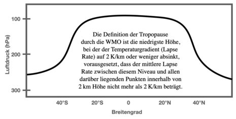Abb 4: Klimatologische Verteilung der Tropopausenhöhe in Abhängigkeit von der geografischen Breite. Die Definition der WMO für die Tropopausenhöhe ist hinzugefügt.
