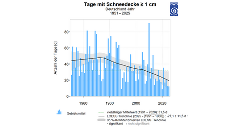 Zeitreihe der Anzahl der Tage mit einer Schneedecke von mindestens einem Zentimeter. Quelle: Deutscher Wetterdienst