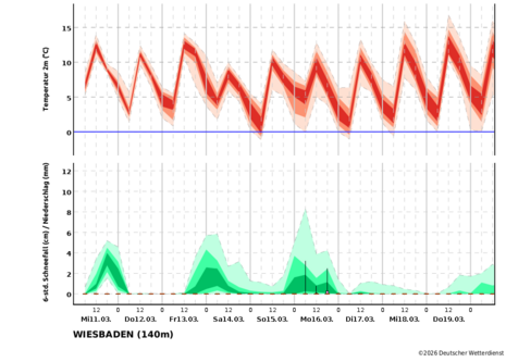 Im Trend für Wiesbaden wird deutlich, dass es erstmal vergleichsweise mild bleibt mit meistens über 10, teils um 15 Grad, vor allem ab der kommenden Woche. Dazu gibt es bis einschließlich Montag immer wieder Regen, bevor es tendenziell trockener wird.