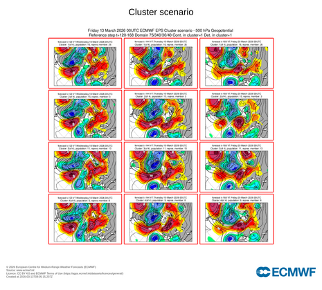 Cluster-Analyse der Ensemble-Member, aufgeteilt auf vier ähnliche Lösungen der Großwetterlage, basierend auf der Variabilität des Geopotenzials auf 500 hPa. Dargestellt sind je drei Zeitschritte der Entwicklung pro Cluster. (Quelle: ECMWF)