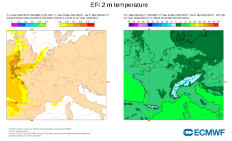 Extreme Forecast Index (EFI) des ECMWF IFS Ensembles für die 2 m Lufttemperatur über Zentraleuropa. Die rechte Abbildung zeigt zusätzlich den Median der Modellklimatologie der vergangenen 20 Jahre, repräsentativ für den mittleren Zustand in dieser Periode