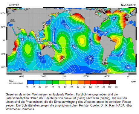 Gezeiten als in den Weltmeeren umlaufende Wellen, Phasenlinien und amphidromische Punkte