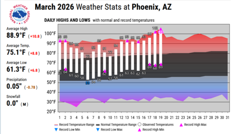Temperaturen März 2026 (Messung und Klimatologie) in Phoenix/Arizona. (Quelle: National Weather Service (NOAA))