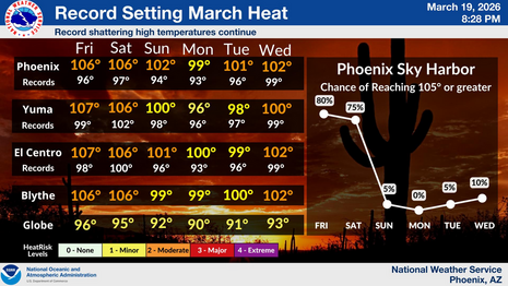 Höchstwerte und Rekorde der nächsten Tage im Südwesten der USA (Quelle: National Weather Service (NOAA))