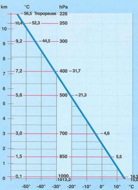 Druck- und Temperaturverteilung bis 11 km Höhe in der Standardatmosphäre. (Quelle: DWD)