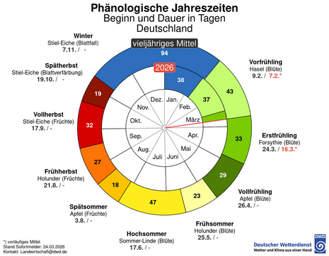 Phänologische Uhr 2026 für Deutschland