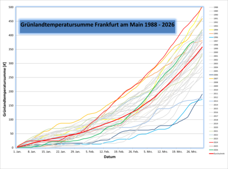 Zeitlicher Verlauf der Gründlandtemperatursumme von 1988 bis 2026 in Frankfurt am Main
