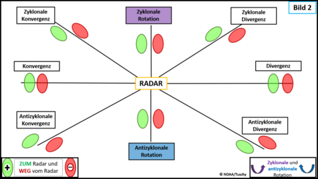Bild 2: Skizze der Rotation und Vergenzen, die von einem Radar dargestellt werden.