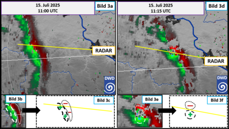 Bild 3: Radarbild vom 15. Juli 2025 um 11 UTC (3a bis 3c) sowie um 11:15 UTC (3d bis 3f).
